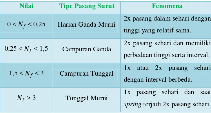 Tabel 2.1. Pengelompokkan tipe pasang surut (Survei Hidrografi, 2005 