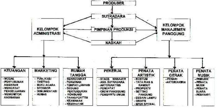 Gambar 7. Struktur organisasi produksi Teater Koma Jakarta 