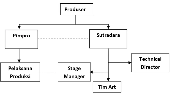 Gambar 8. Struktur organisasi produksi teater garasi Yogyakarta 
