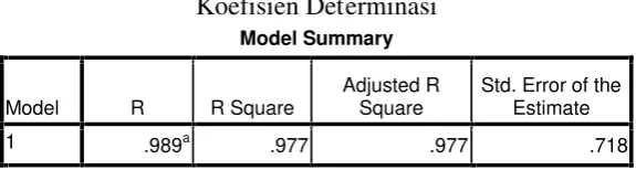 Tabel 1.5Koefisien Determinasi