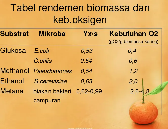 Tabel rendemen biomassa dan 