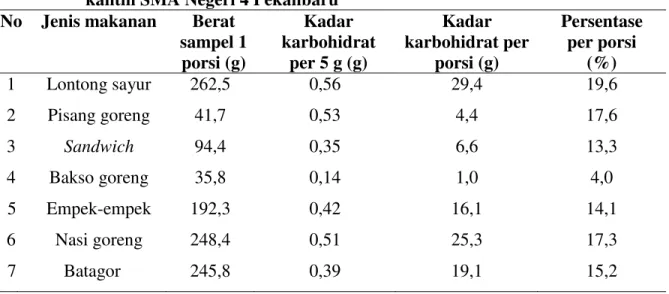 Tabel  4.2.  Kadar  karbohidrat  makanan  yang  sering  dikonsumsi  oleh  siswa  obesitas  di  kantin SMA Negeri 4 Pekanbaru 