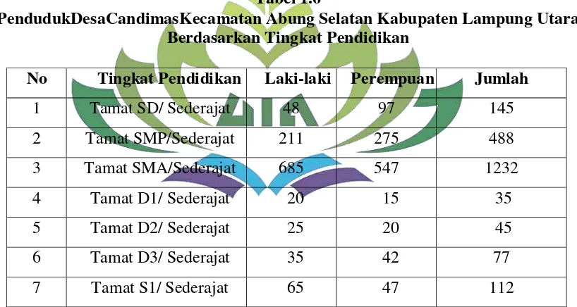 Tabel 1.6 PendudukDesaCandimasKecamatan Abung Selatan Kabupaten Lampung Utara 
