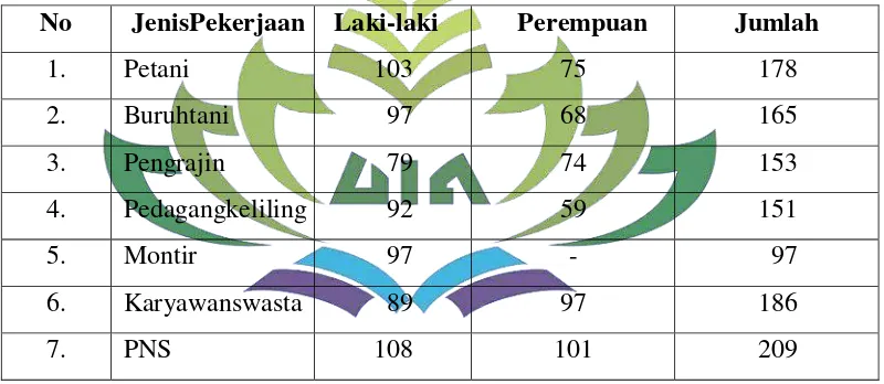 Tabel 1.3 PendudukDesaCandimas Kecamatan Abung Selatan Kabupaten Lampung 