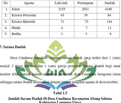 Tabel 1.5 Jumlah Sarana Ibadah Di Desa Candimas Kecamatan Abung Selatan 