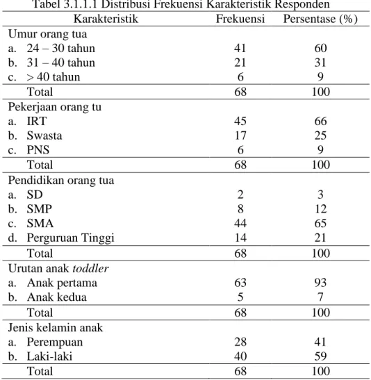 Tabel 3.1.1.1 Distribusi Frekuensi Karakteristik Responden  Karakteristik  Frekuensi  Persentase (%)  Umur orang tua 