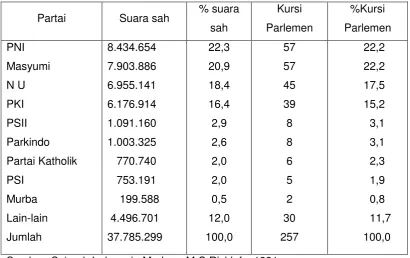 Tabel. 2.1 Hasil Pemilu 1955 