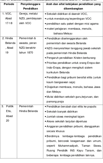 Tabel. 4.1 Dinamika Kebijakan Pendidikan pada Jaman Belanda Abad ke-17  sampai ke-20 