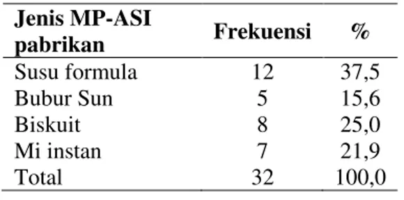 Tabel 8. Distribusi MP-ASI pabrikan  Jenis MP-ASI  pabrikan  Frekuensi  %  Susu formula  12  37,5  Bubur Sun  5  15,6  Biskuit  8  25,0  Mi instan  7  21,9  Total  32  100,0 