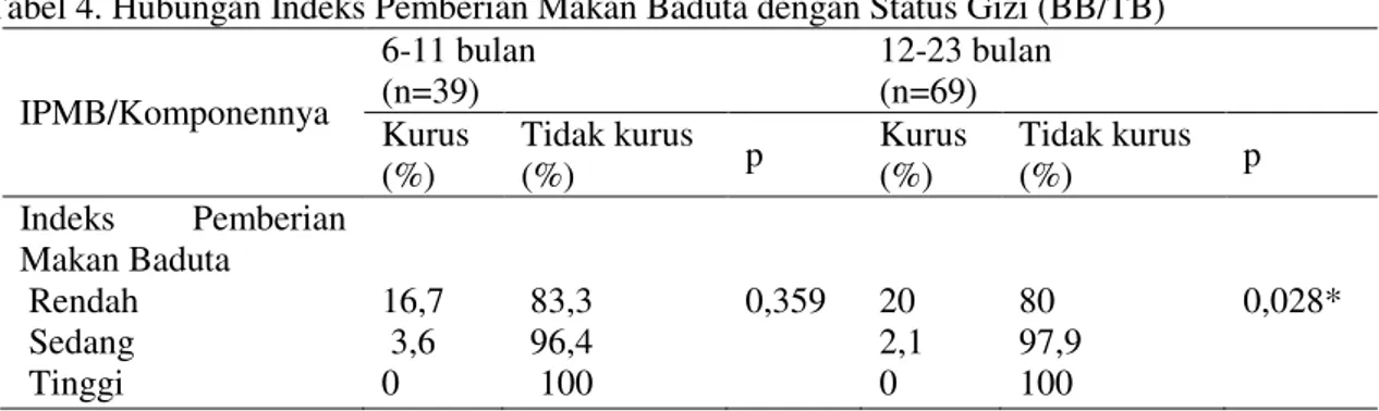 Tabel 4. Hubungan Indeks Pemberian Makan Baduta dengan Status Gizi (BB/TB) 