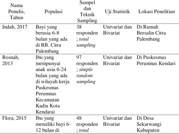 Tabel 2. Populasi, Sampel, Teknik Sampling, Uji Statistik dan Lokasi Penelitian 