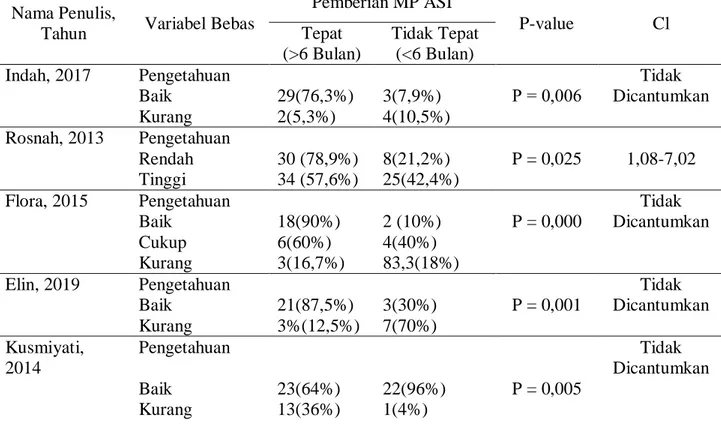 Tabel 3. Hasil Kajian Hubungan Pengetahuan dengan Pemberian MP-ASI 