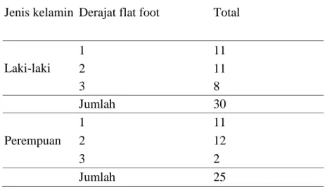 Tabel  1  menunjukkan  sebagian  besar  derajat  flat  foot  responden  baik   laki-laki  maupun  perempuan  pada  derajat  2,  masing-masing  11  dan  12  orang