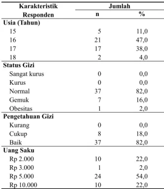 Tabel 1.  Distribusi Karakteristik Responden Karakteristik  Responden Jumlah n % Usia (Tahun) 15 16 17 18 521172 11,047,038,04,0 Status Gizi Sangat kurus Kurus Normal Gemuk Obesitas 003771 0,00,082,016,02,0 Pengetahuan Gizi Kurang Cukup Baik 0837 0,018,082