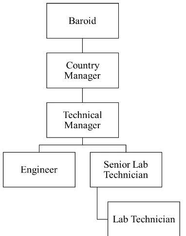 Gambar 2  Bagan struktur organisasi Baroid 