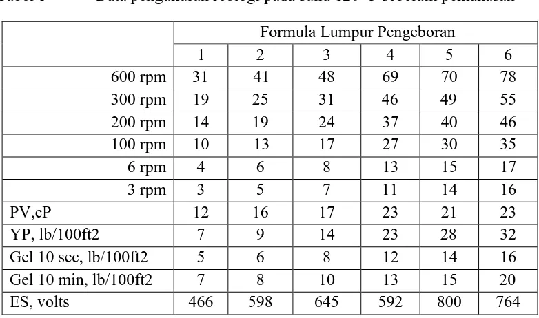 Tabel 1  Data pengukuran reologi pada suhu 120 ºF sebelum pemanasan 