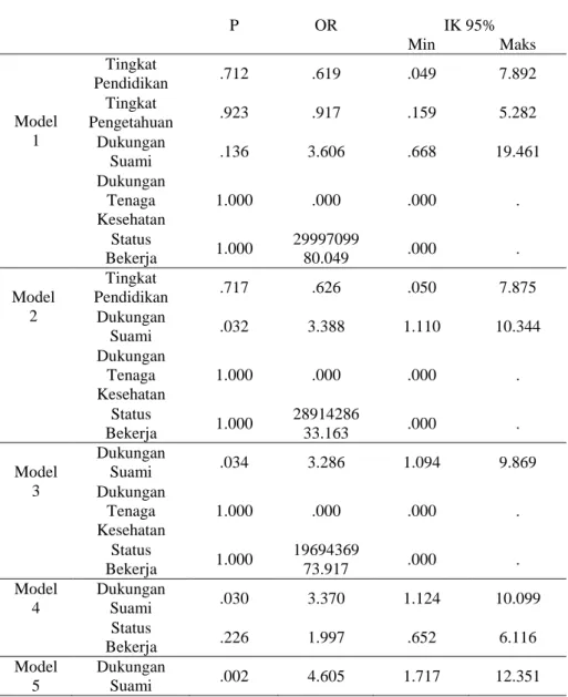 Tabel 4. Analisis Data Statistik Uji Regresi Logistik Ganda 