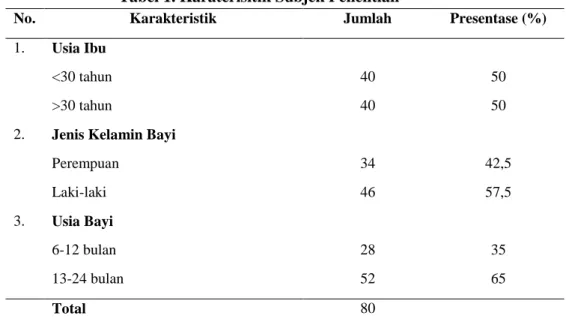 Tabel 1. Karaterisitik Subjek Penelitian 