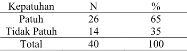 Tabel 1. Distribusi Responden  Berdasarkan Umur pada Ibu di Puskesmas  Kawangkoan  Umur   N   %  18 – 25    15  37,5  26 – 30    7  17,5  31 – 35    9  22,5  &gt;35   9   22,5  Total   40  100,0   
