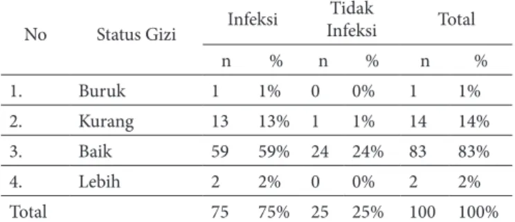 Tabel 3.5 Hubungan Status Gizi dengan Kejadian  Infeksi Pada Balita