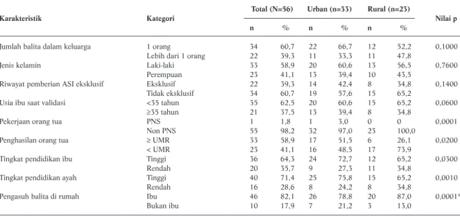 Tabel 1 menyajikan data karakteristik sosial de- de-mografi dan ekonomi balita malnutrisi akut berat baik pada kelompok urban maupun rural