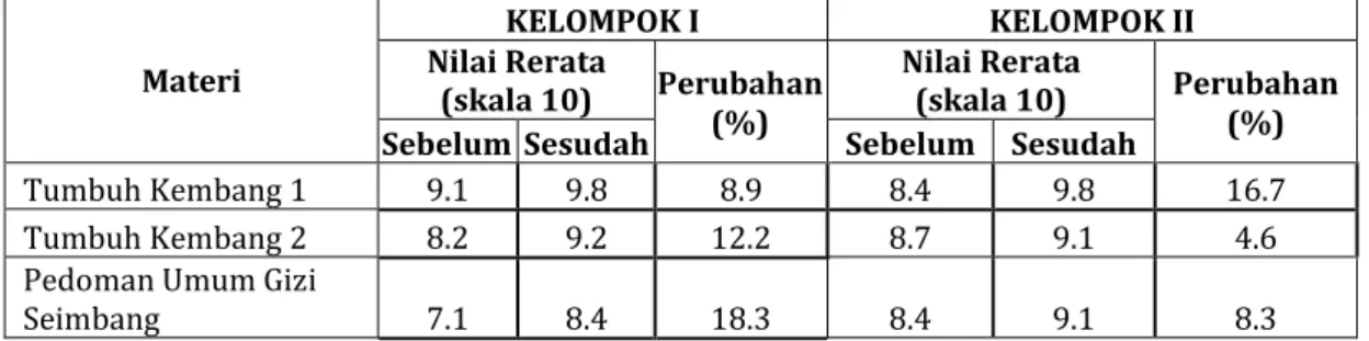 Tabel 3.  Persentase Gambaran Perilaku Ibu Balita Sebelum dan Setelah  Intervensi Pos Gizi di RW 07 Kelurahan Pekayon, Kecamatan Pasar  Rebo, Jakarta Timur, Tahun 2010 ( n = 20) 