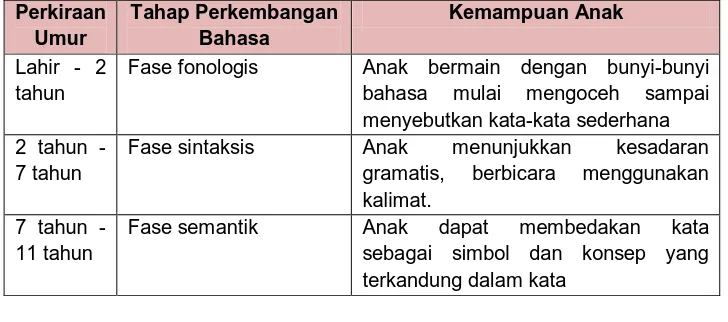 Tabel 3: Jenis-jenis Pemerolehan Bahasa menurut Ross dan Roe 