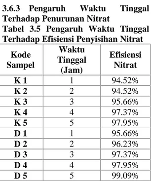 Tabel 3.5 Pengaruh  Waktu  Tinggal Terhadap Efisiensi Penyisihan Nitrat
