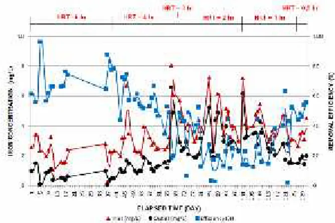 Gambar 16 : Grafik Pengaruh WTH dan Efisiensi Penghilangan Zat Mangan.