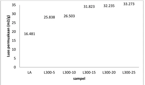 Gambar 42 Diagram lu16.481 2505101520253035LAL3Luas permuakaan (m2/g) . 2 Oktober 2014 +&#34; uas  permukaan an  berdasarkan rhadap  metilen   optimum  dari 64  nm,  kurva :16  menit,   ppm