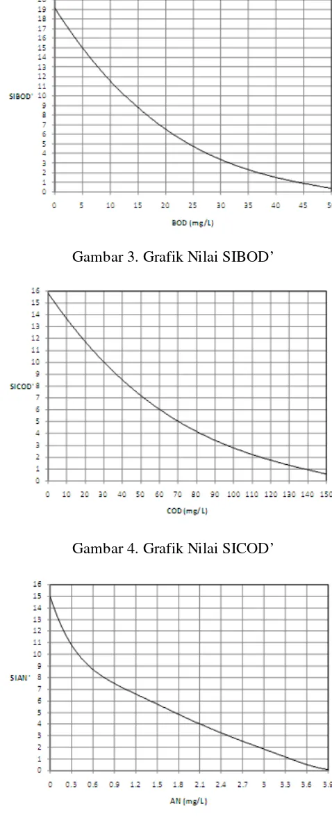 Gambar 4. Grafik Nilai SICOD’ 