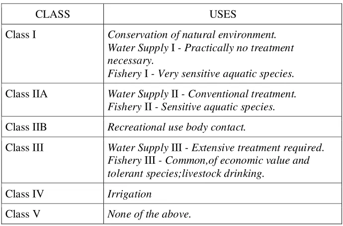 Tabel 4. DOE Water Quality Index Classification 