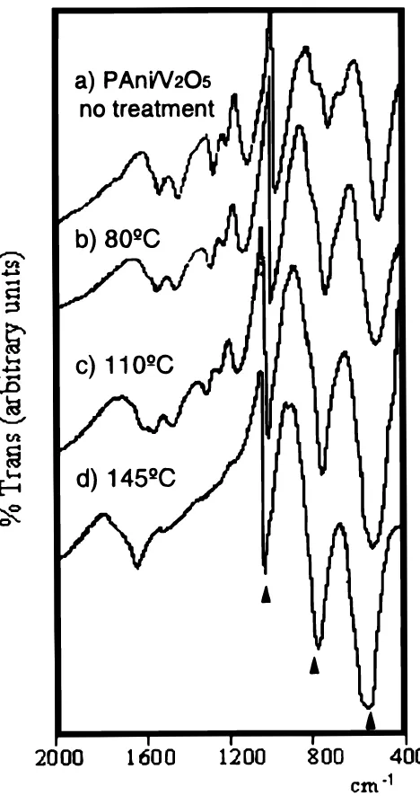 Figure 1. FTIR spectra for the hybrid PAni/Vtreated in O2O5 (C6H4N)0.6V2O5�0.3H2O2 atmosphere: (a) as prepared, (b) 80�C/15 h, (c) 110�C/15 h, and(d) 145�C/15 h