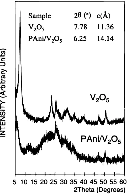 Figure 2. Powder X-ray diffraction patterns of the optimized hybrid(C6H4N)0.6V2O5�0.3H2O and for the V2O5 xerogel