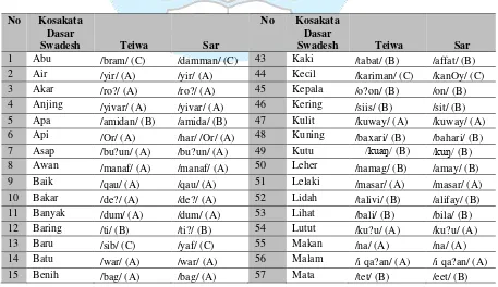 Tabel 3  Tabulasi Klasifikasi Gloss Kognat Teiwa dan Sar dengan Kosakata Swadesh 