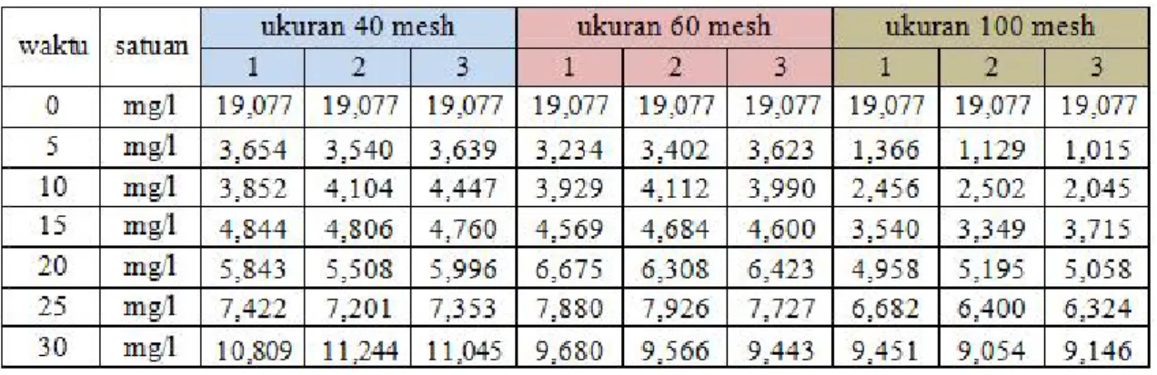 Tabel 4.3 Hasil Percobaan Batch Dengan Pengaktifan Termal Dan Kimia