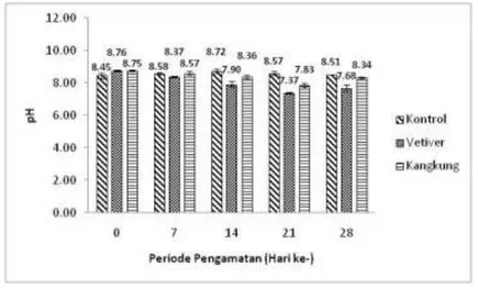Gambar 2 Perubahan parameter kualitas air pH. 