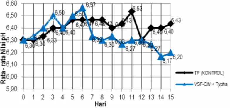 Gambar 2 Grafik Rata – Rata Nilai pH Air limbah Industri Kerupuk