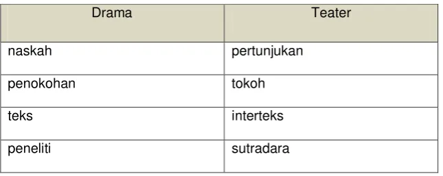 Tabel 3. Perbedaan drama dan Teater 