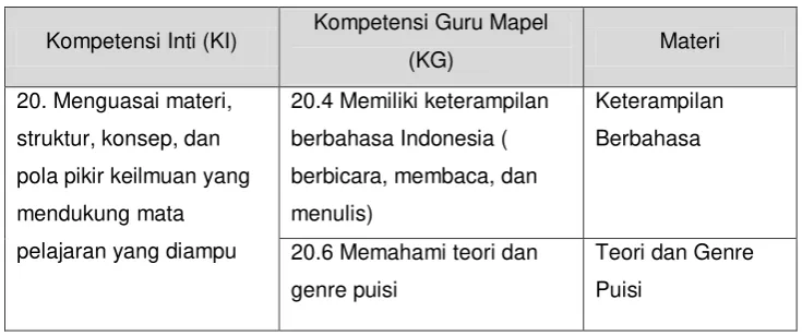 Tabel 1: Peta Kompetensi Profesional 