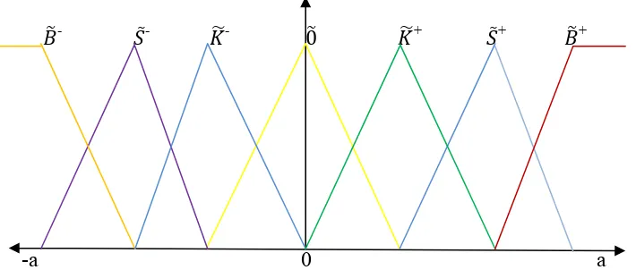 Gambar 2.8 fungsi keanggotaan himpunan-himpunan fuzzy yang terkait 