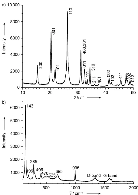 Figure 2. a) XRD pattern and b) Raman spectrum of the V2O5/CTITnanocomposites.