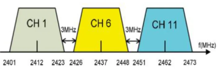Gambar 2. 2 Non-overlaping Channel Wi-Fi [9] 
