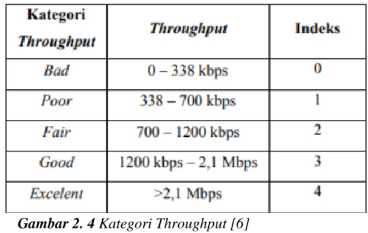 Gambar 2. 4 Kategori Throughput [6] 
