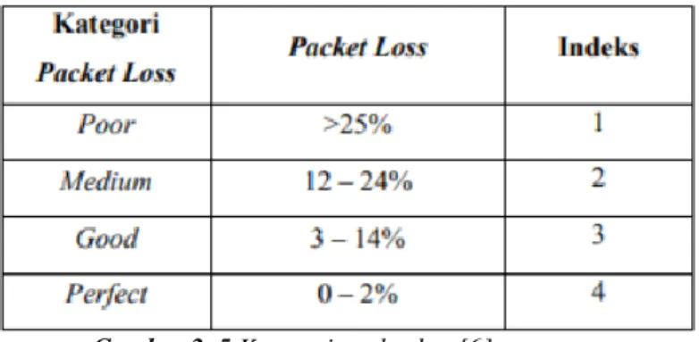 Gambar 2. 5 Kategori packet loss[6] 