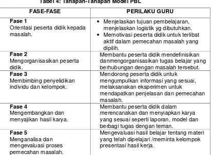 Tabel 4: Tahapan-Tahapan Model PBL 