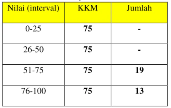 Tabel 1.  Nilai Mata Pelajaran CNC Kelas XII TPm1  Nilai (interval)  KKM  Jumlah 