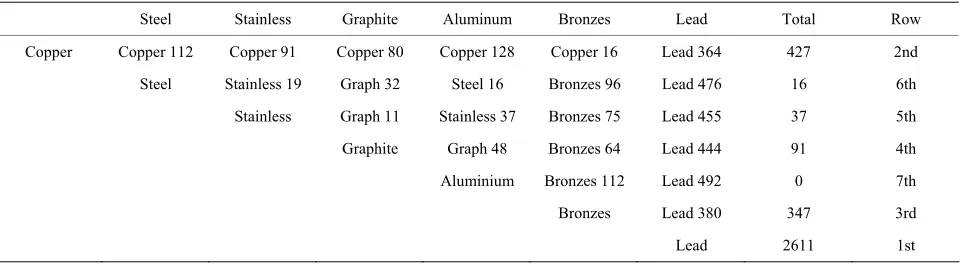 Table 1. Application of the sorting crossed for the produced hydrogen flow. 