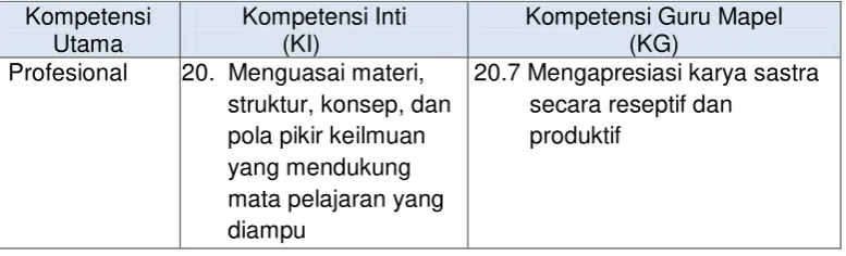 Tabel 1: Peta Kompetensi Profesional 
