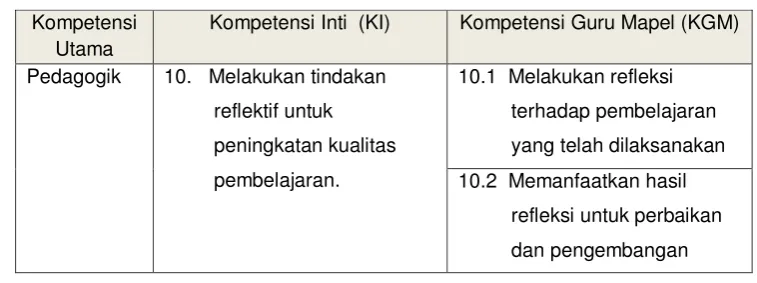 Tabel 1: Peta Kompetensi Pedagogik 